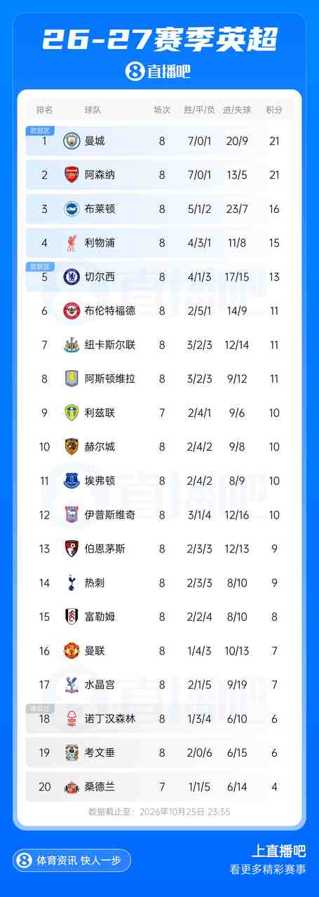 仅领先降级区1分!英超积分榜:曼联8轮7分跌至第16,利物浦升第4